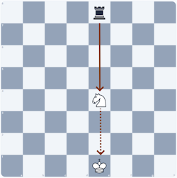 Chess diagram illustrating a pin: a piece unable to move without exposing a more valuable piece behind it