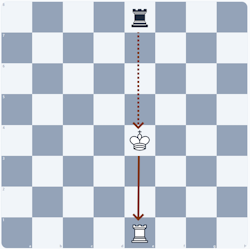 Chess diagram illustrating a skewer: a valuable piece forced to move, exposing the piece behind it